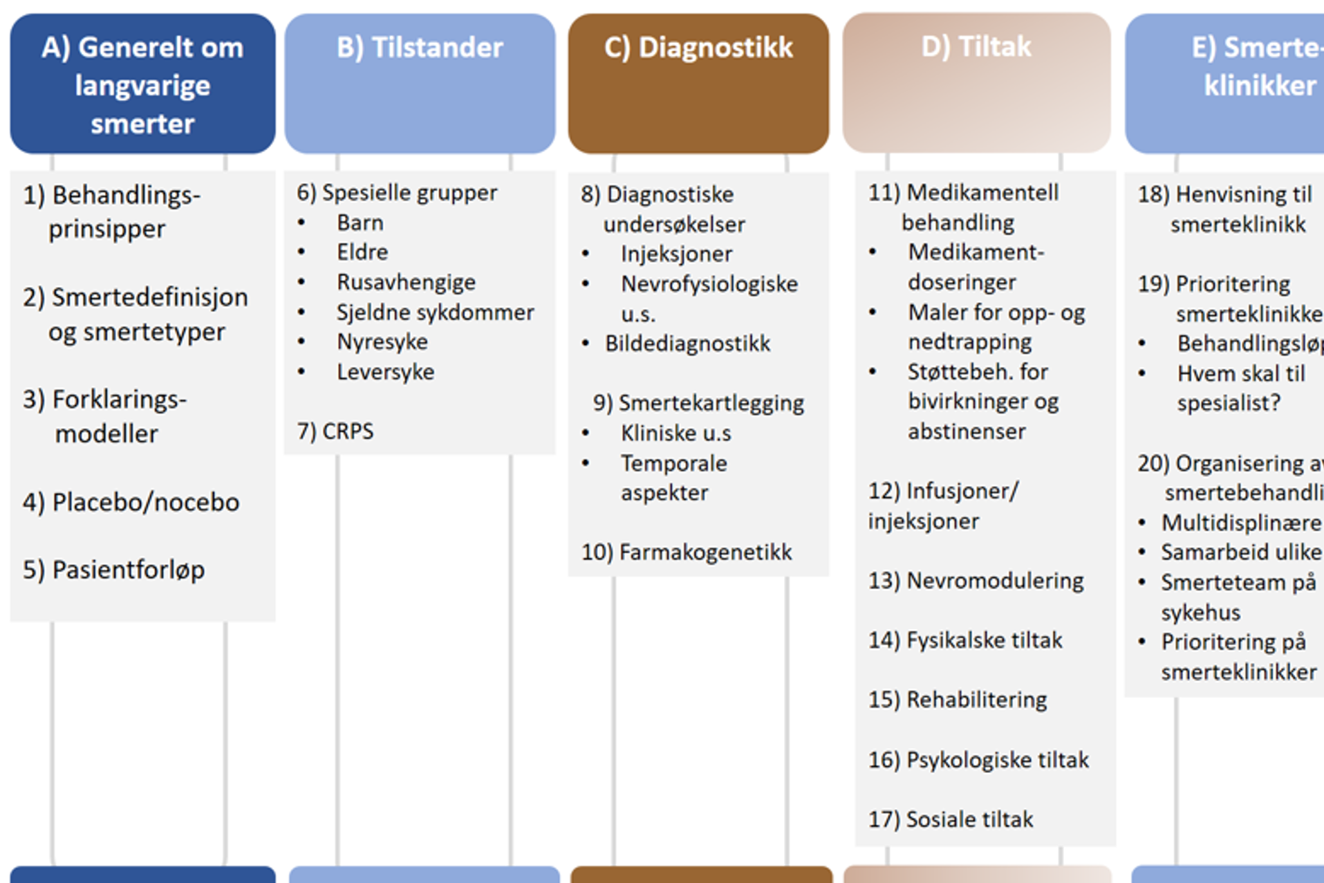 Figur over kapittelinnhold