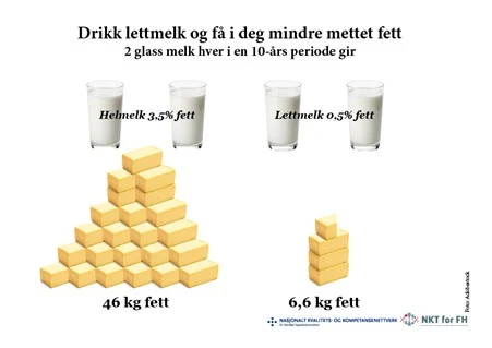 Tegningen skal vise at du bør drikke lettmelk for å få i deg mindre mettet fett. Så hvis du drikker to glass melk hver dag i en 10-årsperiode: to glass med helmelk (3,5% fett) tilsvarer 46 kg fett, og to glass med lettmelk (0,5% fett) tilsvarer 6,6 kg fett.