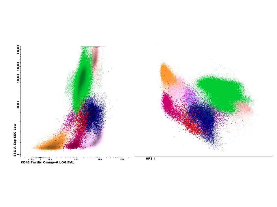 Cellefordeling i en flowanalyse