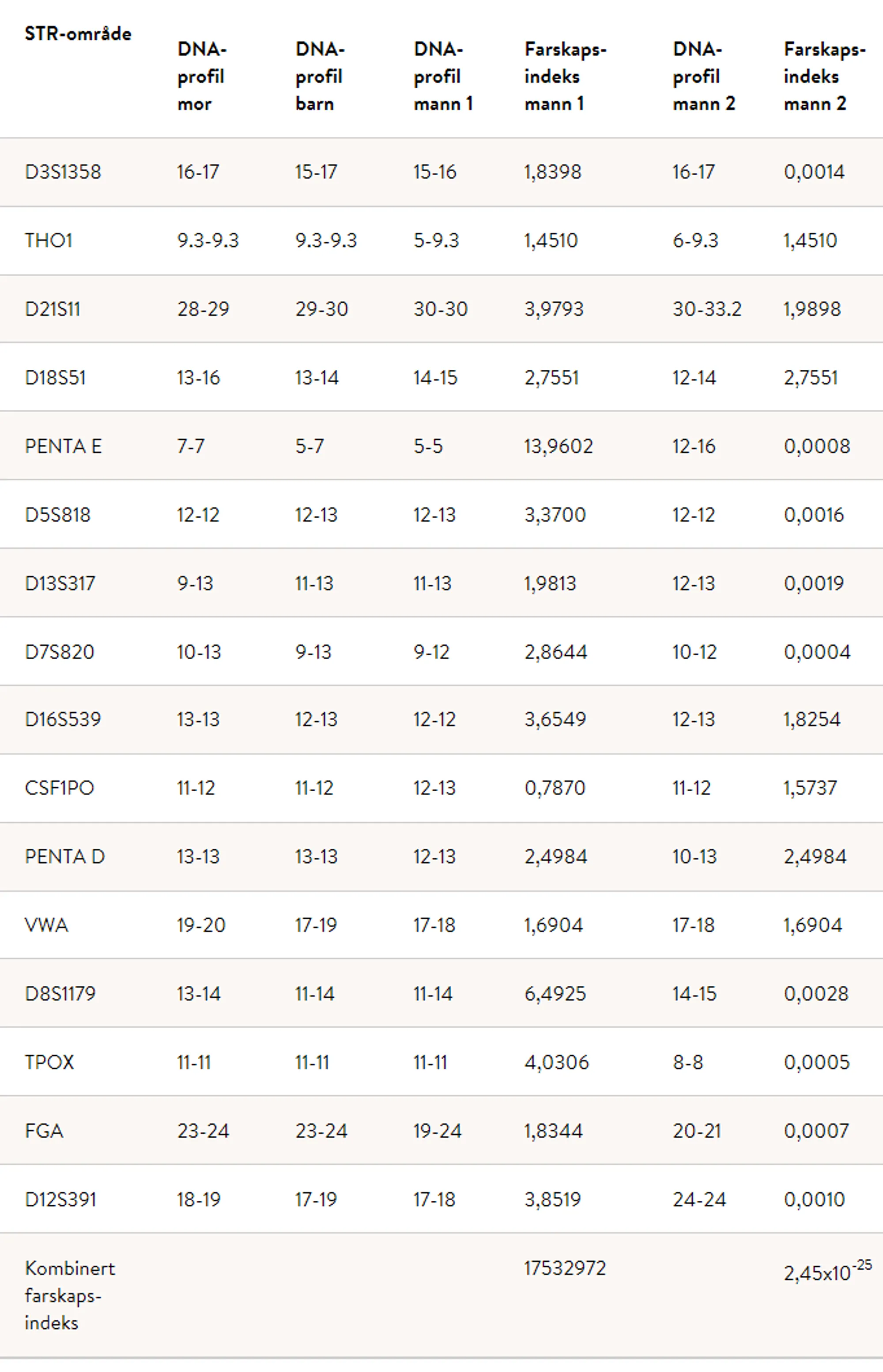 Example of a tabel for fatherhood results. It's STR area, DNA profile mother, DNA profile child, DNA profile man 1, father index man 1, DNA profile man 2, father index man 2.