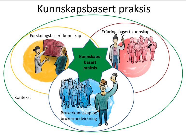 En illustrasjon: tre rundinger inne i en større runding. Hver runding inneholder flere mennesker. Det står "Kunnskapsbasert praksis" som tittel, deretter "Forskningsbasert kunnskap, erfaringsbasert kunnskap, brukerkunnskap og brukermedvirkning, kontekst og kunnskapsbasert praksis" inne i rundingene.