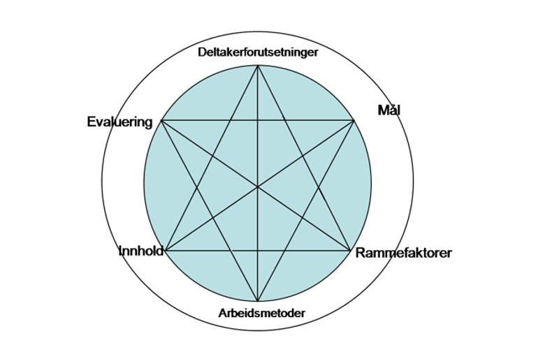 Illustrasjon av den didaktiske relasjonsmodellen. En heksagon med ord per spiss "Deltakerforutsetninger, mål, rammefaktorer, arbeidsmetoder, innhold og evaluering".