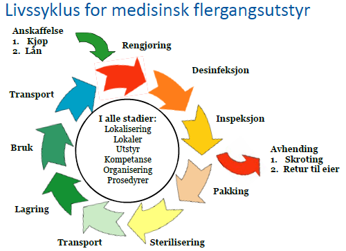 Livssyklus for medisinsk gjenbruksutstyr