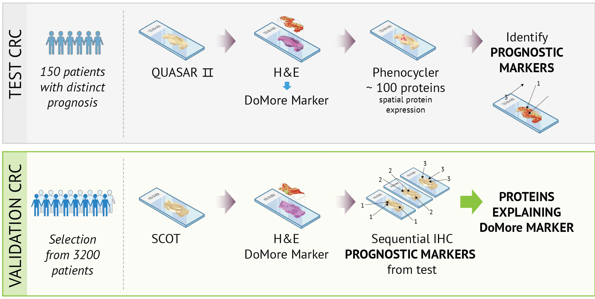 Visualisering av metoden i learning from deep learning-prosjektet med Test CRC og validation CRC