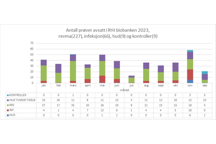 Antall prøver avsatt i RHI-biobanken 2023. Revmatologi 227, infeksjon 66, hud 9 og kontroller 9.