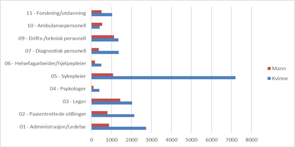 Diagram som viser kjønnsbalansen mellom kvinner og menn ved OUS i 2025. Den fordeler seg på administrasjon/ledelse (dobbelt så mange kvinner som menn), pasientrettede stillinger (dobbelt så mange kvinner som menn), leger (noen flere kvinner enn menn), psykologer (dobbelt så mange kvinner som menn), sykepleiere (6 ganger så mange kvinner som menn), helsefagarbeidere/hjelpepleiere (tre ganger så mange kvinner som menn), diagnostisk personell (tre ganger så mange kvinner som menn), drifts-/teknisk personell (noen flere kvinner enn menn), ambulansepersonell (noen flere menn enn kvinner), forskning/utdanning (dobbelt så mange kvinner som menn).