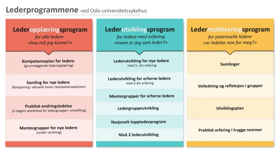 Illustrasjon av innholdet i de tre lederprogrammene ved OUS.