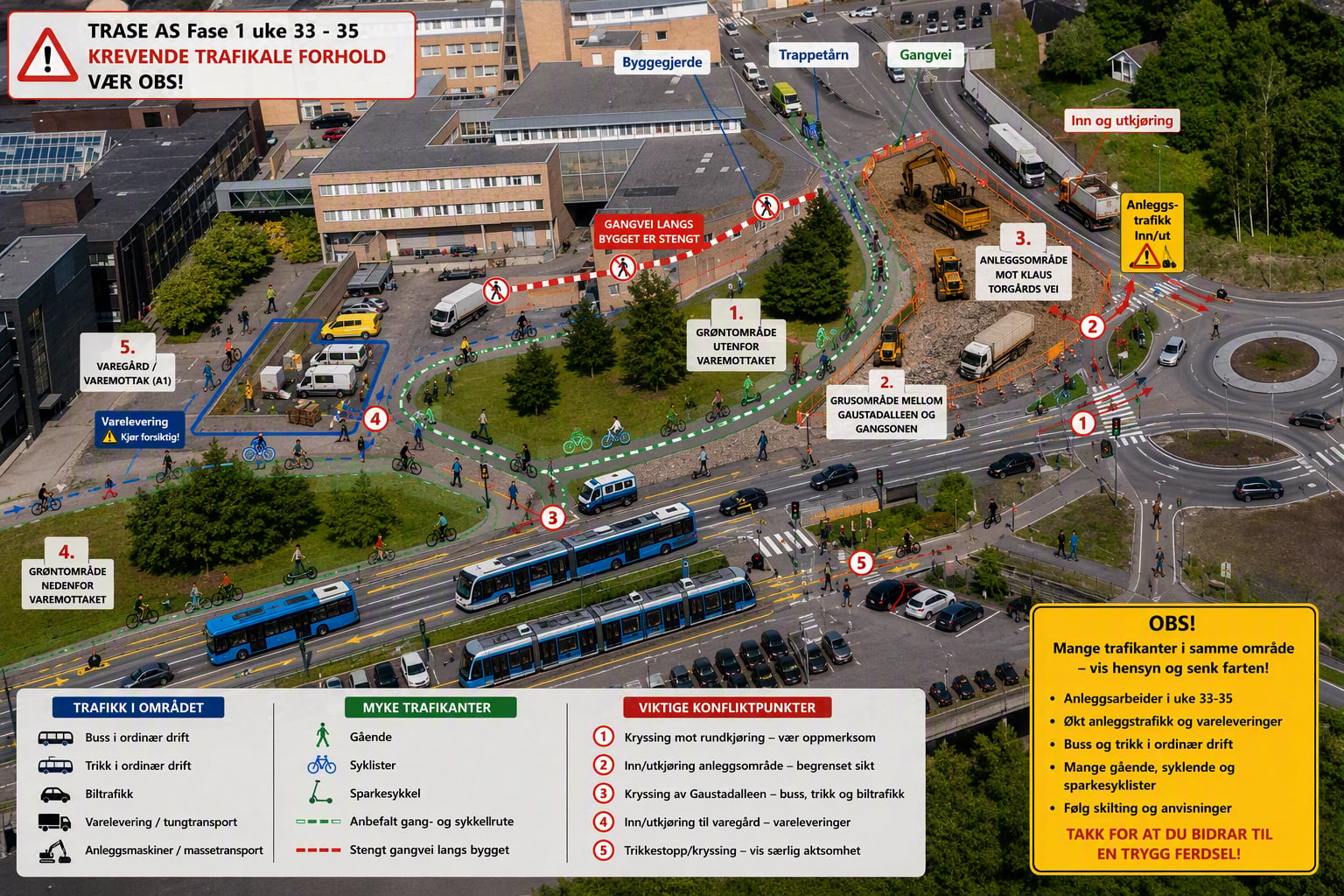 Flyfoto av området ved Rikshospitalet som viser trafikkomlegging i forbindelse med anleggsarbeid ved A1-bygget og Gaustadalléen i uke 33–35. Gangveien langs A1-bygget er stengt og markert med rød stiplet linje. Gående, syklister og brukere av elsparkesykkel ledes via en alternativ gang- og sykkelrute markert med grønn stiplet linje rundt anleggsområdet. Ruten går fra rundkjøringen i øst, langs grøntområdet utenfor varemottaket, forbi gangsonen og videre mot varegården ved A1. Anleggsområdet er inngjerdet med byggegjerder og inneholder gravemaskiner, anleggskjøretøy og områder for inn- og utkjøring av anleggstrafikk. Illustrasjonen markerer fem konfliktpunkter med økt risiko: kryssing ved rundkjøring, inn- og utkjøring til anleggsområde med begrenset sikt, kryssing av Gaustadalléen med buss-, trikk- og biltrafikk, inn- og utkjøring til varegård med vareleveranser, samt kryssing ved trikkestopp. Buss og trikk går i ordinær drift gjennom området. Besøkende oppfordres til å følge skilting og vise ekstra aktsomhet på grunn av økt anleggs- og varetrafikk.