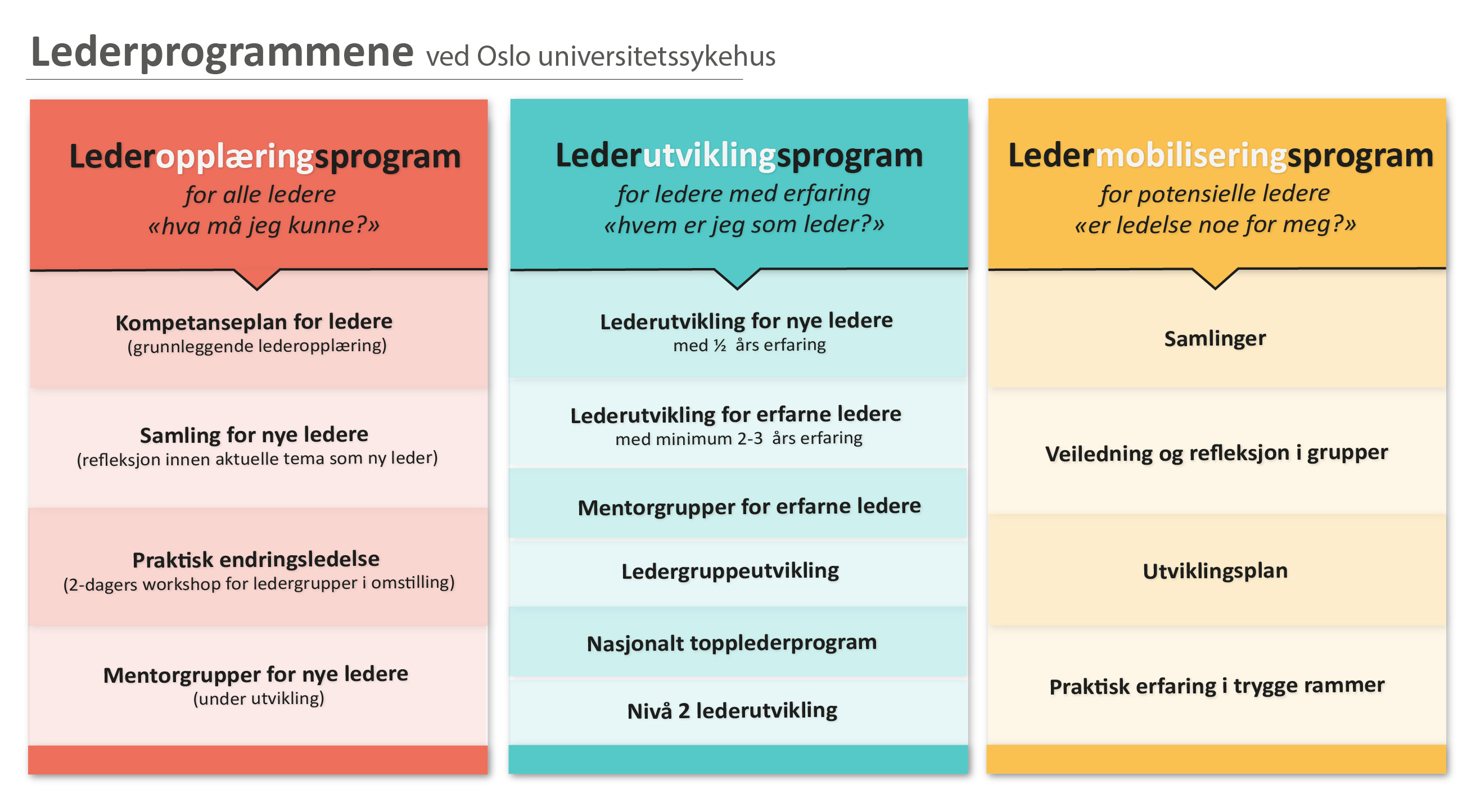 Illustrasjon av de tre lederprogrammene ved OUS: Lederopplæring, lederutvikling og ledermobilisering
