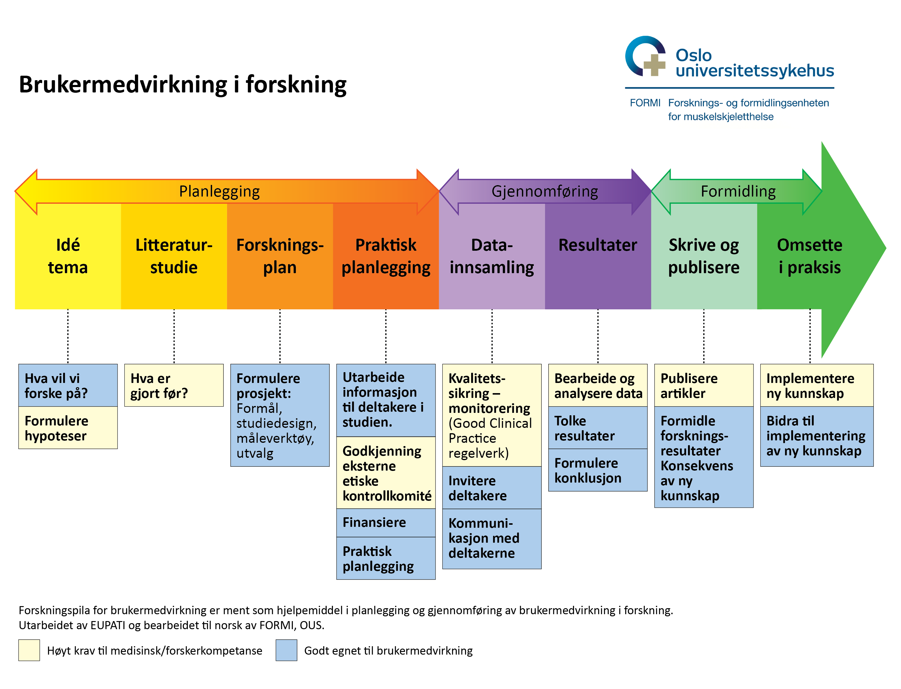 Bildet illustrerer forskningsprosessen som en pil, den har fokus på brukermedvirkning og er tilrettelagt på norsk av Oslo universitetssykehus. Prosessen er delt inn i tre hovedfaser: planlegging, gjennomføring og formidling, som er representert med ulike farger og overskrifter. Under hver fase er det flere trinn som spesifiserer hva som skal gjøres, fra idéutvikling til implementering av ny kunnskap i praksis. De enkelte trinnene inkluderer oppgaver som å formulere hypoteser, utarbeide en forskningsplan, gjennomføre datainnsamling, tolke resultater, og til slutt publisere og formidle forskningsfunn. Bildet understreker også viktigheten av etiske vurderinger og kommunikasjon med deltakere gjennom hele prosessen.