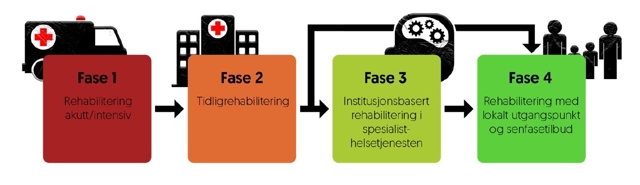 Illustrasjon som viser hvem som er ansvarlig ved ervervet hjerneskade