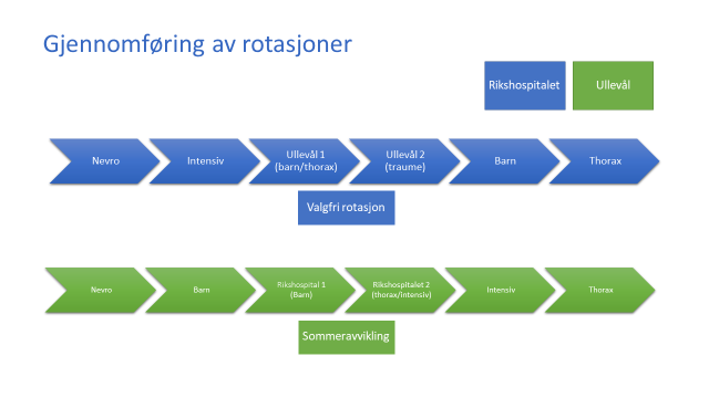 Figur som viser rekkefølgen på spesialiteter LIS-leger skal gjennom i løpet at utdanningsløpet sitt i avdelingen, på henholdsvis Ullevål og RIkshospitalet.