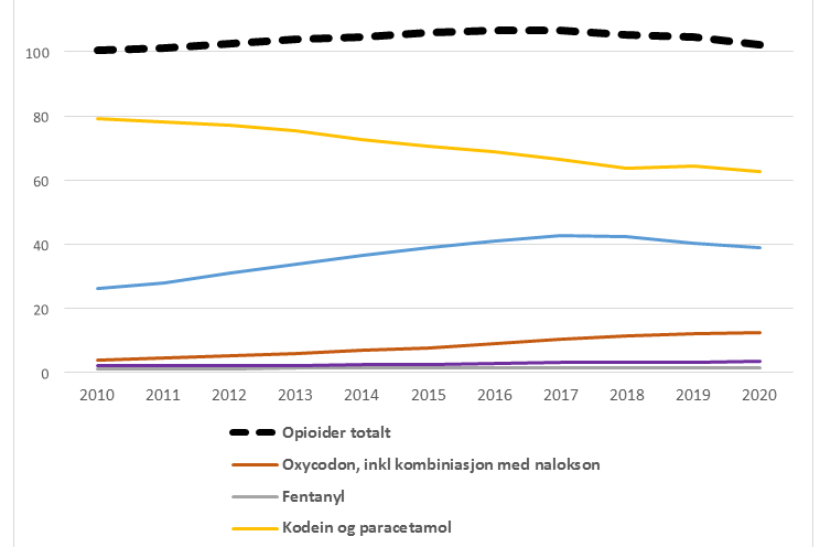 Opioider uthentede 2010-2020.PNG