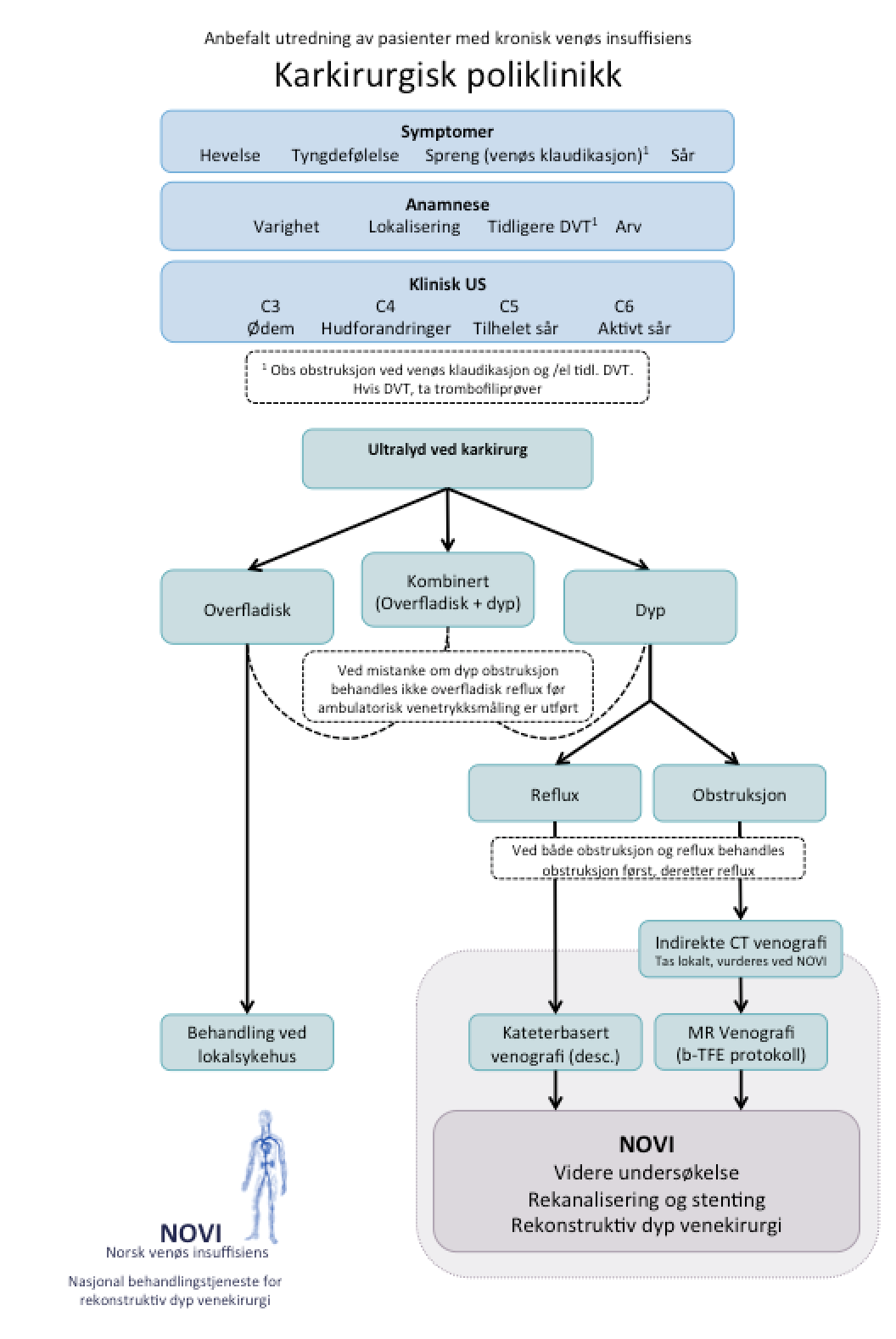 Foto av prosess for anbefalt utredning av pasienter med kronisk venøs insuffisiens