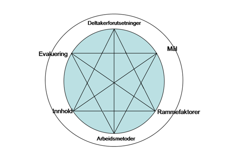 Illustrasjon av den didaktiske relasjonsmodellen