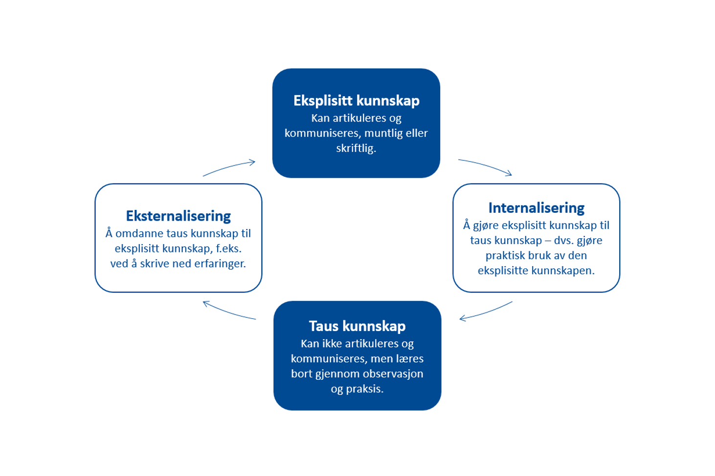 Illustrasjon av sirkelen som går fra taust til eksplisitt kunnskap via internalisering og eksternalisering