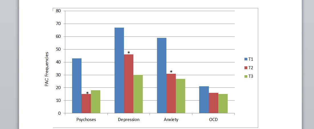 Stopediagram med symptomer på psykisk lidelse ved T1, T2 og T3.