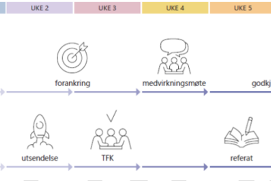 Medvirkningssyklus illustrert uke for uke
