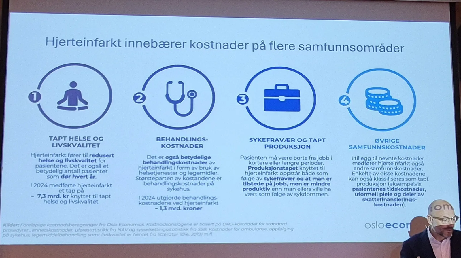Oslo Economics presenterte en oversikt over ulike samfunnskostnader knyttet til hjerteinfarkt