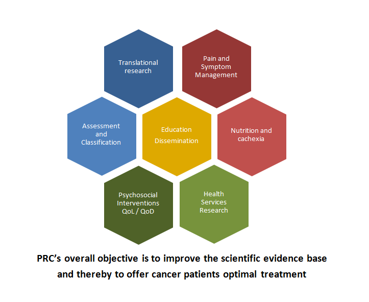 Figure showing PCR's overall anjective is to improve the scientific evidence base and thereby to offer cancer patients optimal treatment.