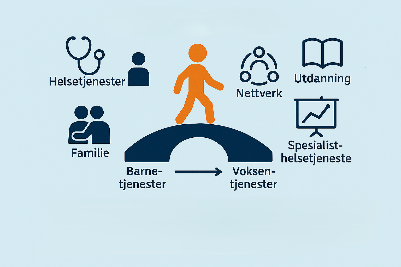 person går over en bru, mellom forskjellige helsetjenester