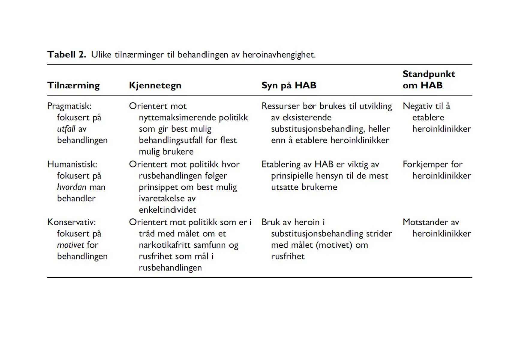 Tabell 2 - Ulike tilnærminger til behandling av heroinavhengighet